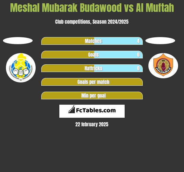 Meshal Mubarak Budawood vs Al Muftah h2h player stats