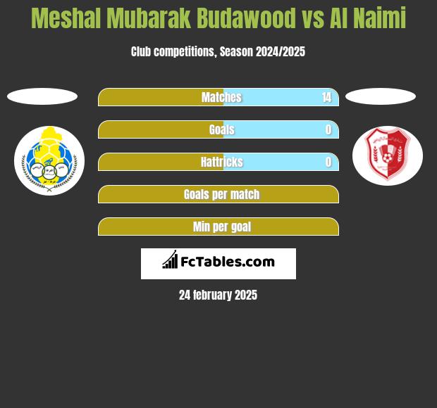 Meshal Mubarak Budawood vs Al Naimi h2h player stats