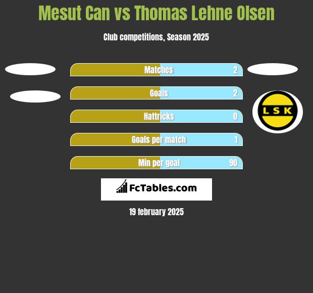 Mesut Can vs Thomas Lehne Olsen h2h player stats