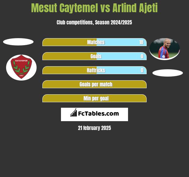 Mesut Caytemel vs Arlind Ajeti h2h player stats