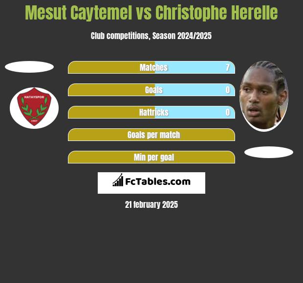 Mesut Caytemel vs Christophe Herelle h2h player stats