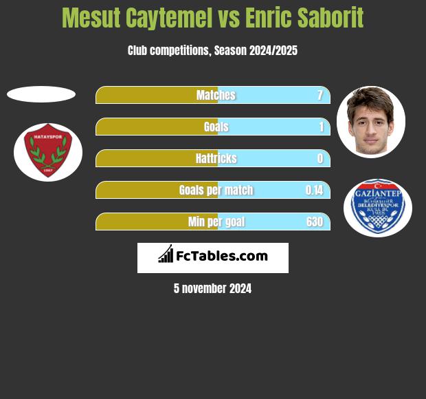 Mesut Caytemel vs Enric Saborit h2h player stats