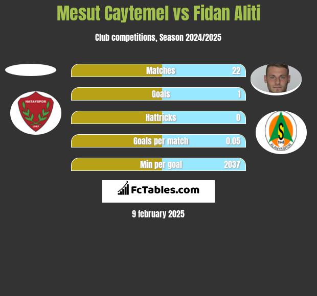 Mesut Caytemel vs Fidan Aliti h2h player stats