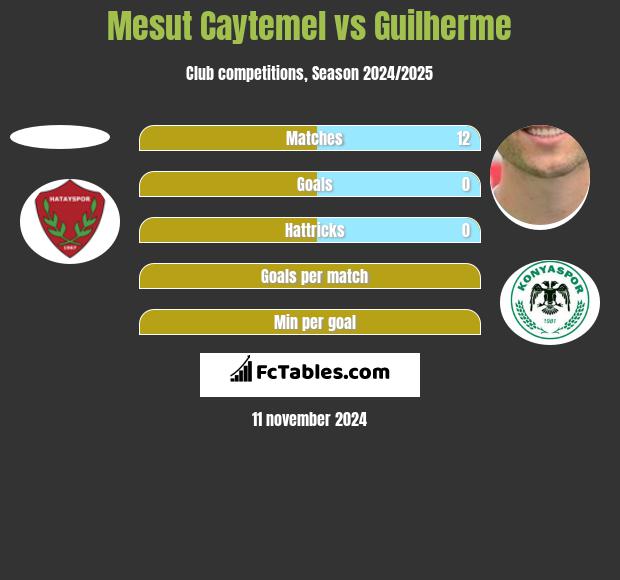 Mesut Caytemel vs Guilherme h2h player stats