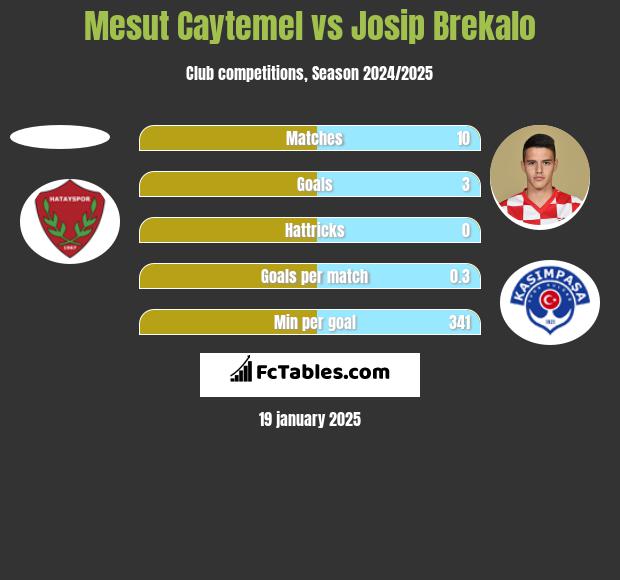 Mesut Caytemel vs Josip Brekalo h2h player stats