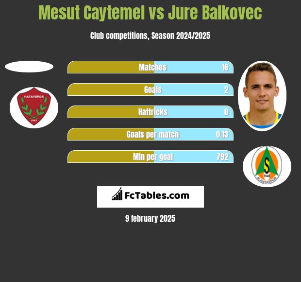 Mesut Caytemel vs Jure Balkovec h2h player stats