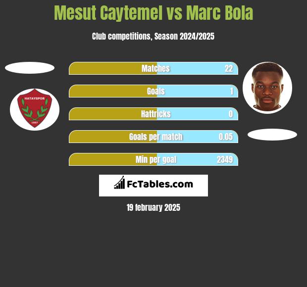 Mesut Caytemel vs Marc Bola h2h player stats