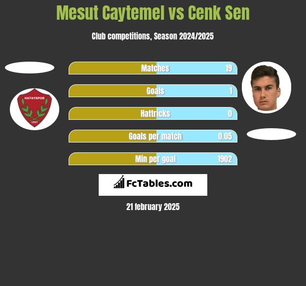 Mesut Caytemel vs Cenk Sen h2h player stats