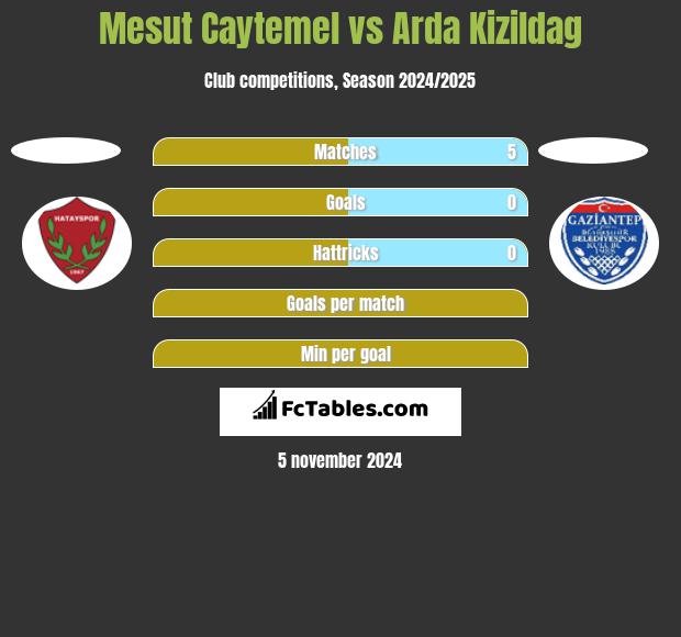 Mesut Caytemel vs Arda Kizildag h2h player stats