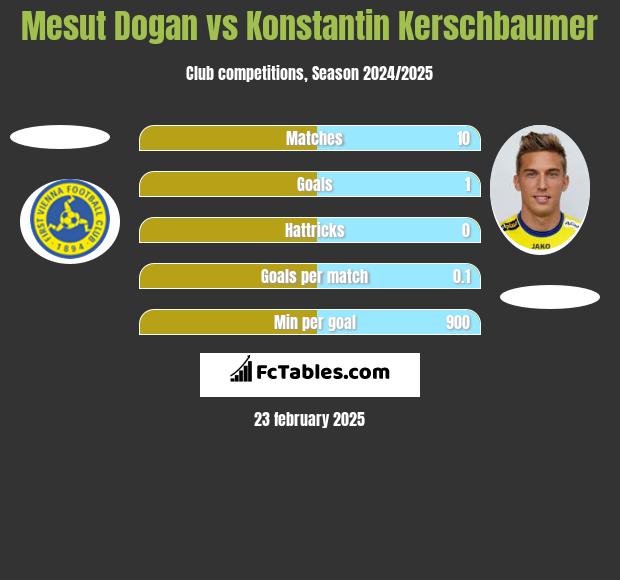 Mesut Dogan vs Konstantin Kerschbaumer h2h player stats