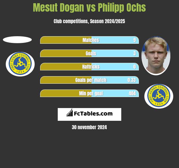 Mesut Dogan vs Philipp Ochs h2h player stats