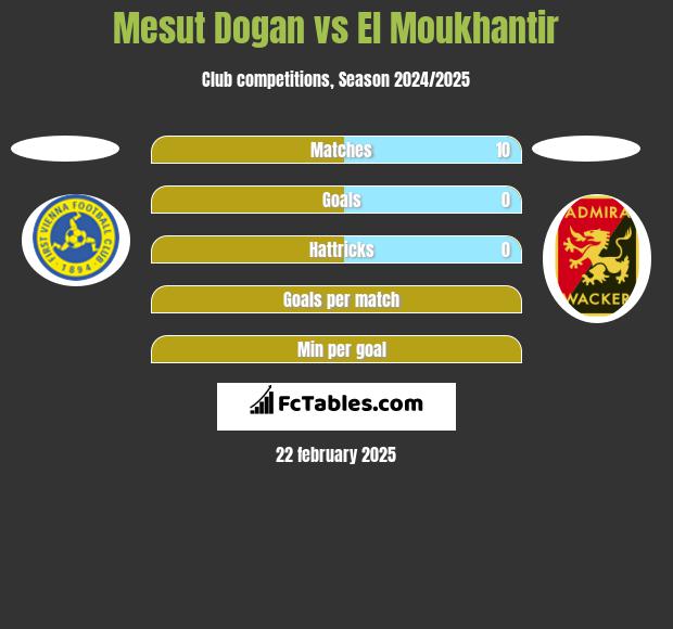 Mesut Dogan vs El Moukhantir h2h player stats