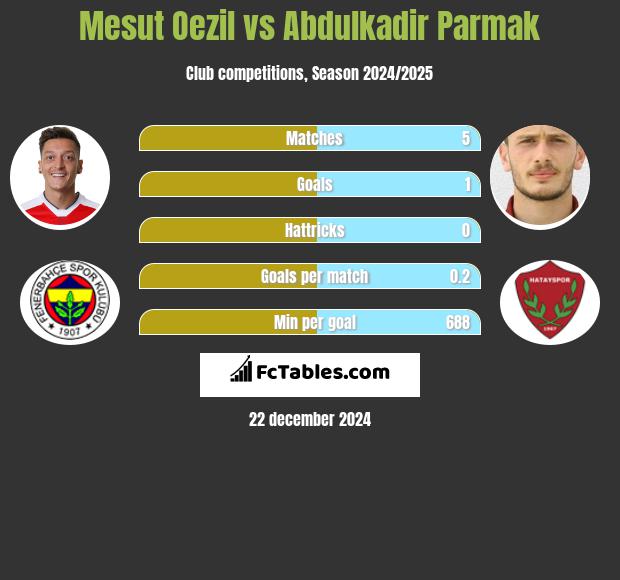 Mesut Oezil vs Abdulkadir Parmak h2h player stats