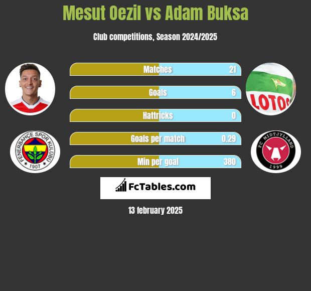 Mesut Oezil vs Adam Buksa h2h player stats