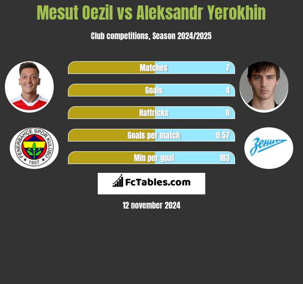 Mesut Oezil vs Aleksandr Yerokhin h2h player stats