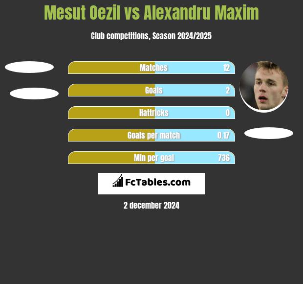 Mesut Oezil vs Alexandru Maxim h2h player stats