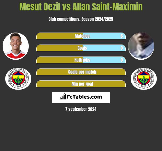 Mesut Oezil vs Allan Saint-Maximin h2h player stats