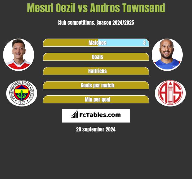 Mesut Oezil vs Andros Townsend h2h player stats