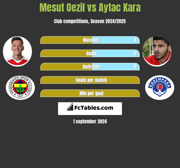 Mesut Oezil vs Aytac Kara h2h player stats