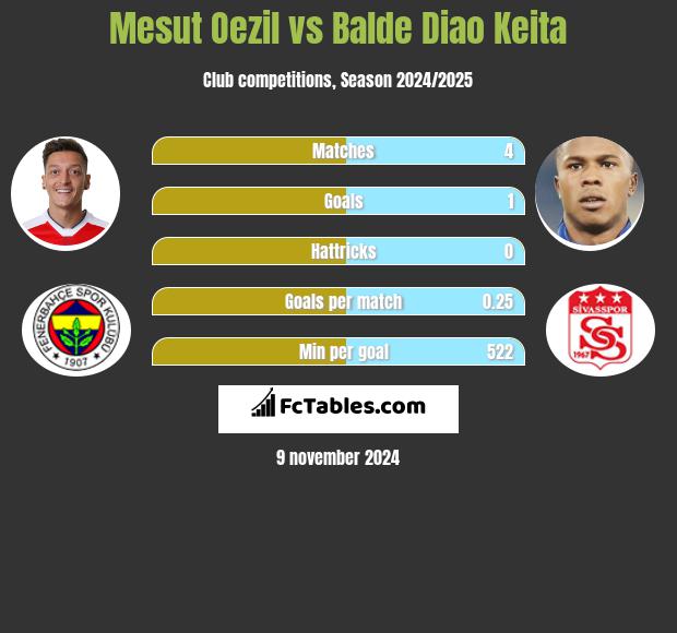 Mesut Oezil vs Balde Diao Keita h2h player stats