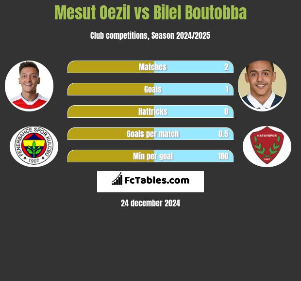 Mesut Oezil vs Bilel Boutobba h2h player stats