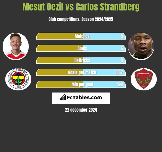 Mesut Oezil vs Carlos Strandberg h2h player stats