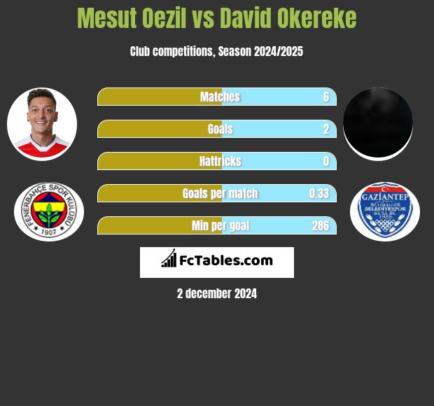 Mesut Oezil vs David Okereke h2h player stats