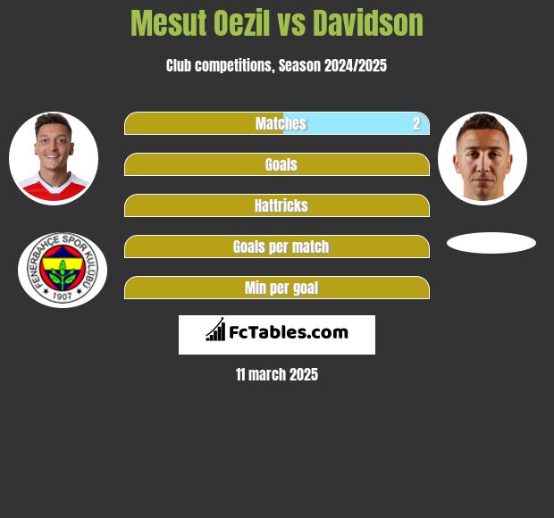 Mesut Oezil vs Davidson h2h player stats