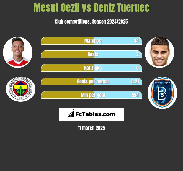 Mesut Oezil vs Deniz Tueruec h2h player stats