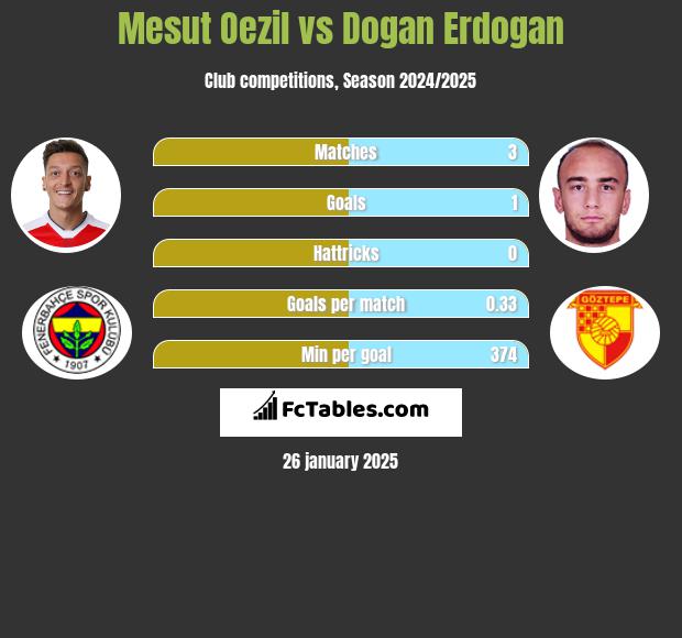 Mesut Oezil vs Dogan Erdogan h2h player stats