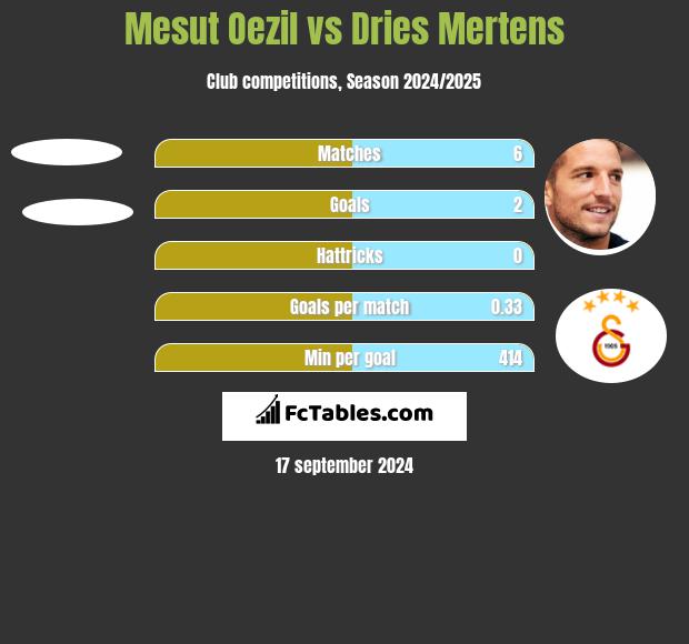 Mesut Oezil vs Dries Mertens h2h player stats