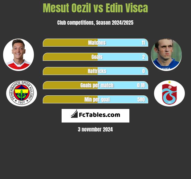 Mesut Oezil vs Edin Visća h2h player stats