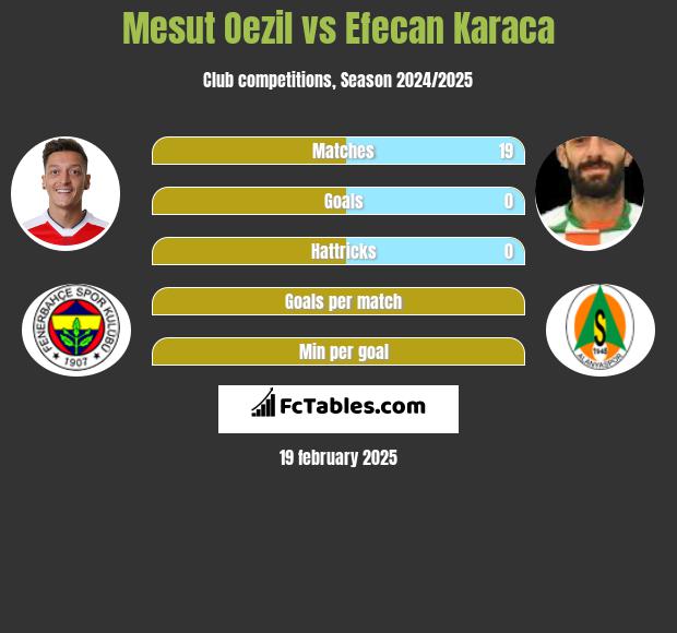 Mesut Oezil vs Efecan Karaca h2h player stats