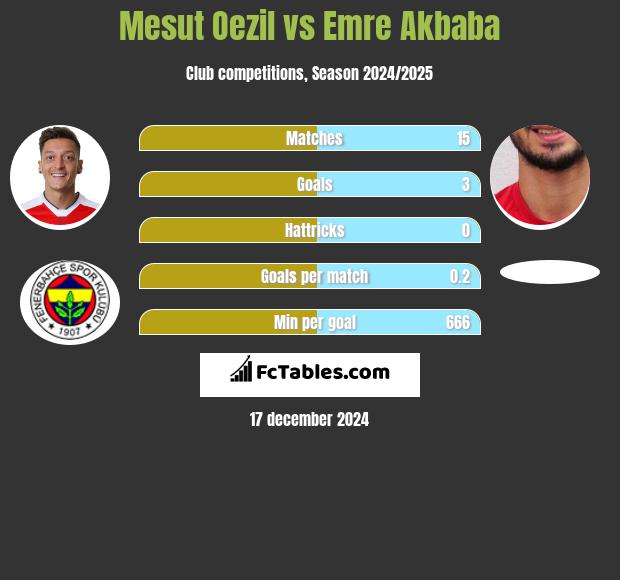 Mesut Oezil vs Emre Akbaba h2h player stats