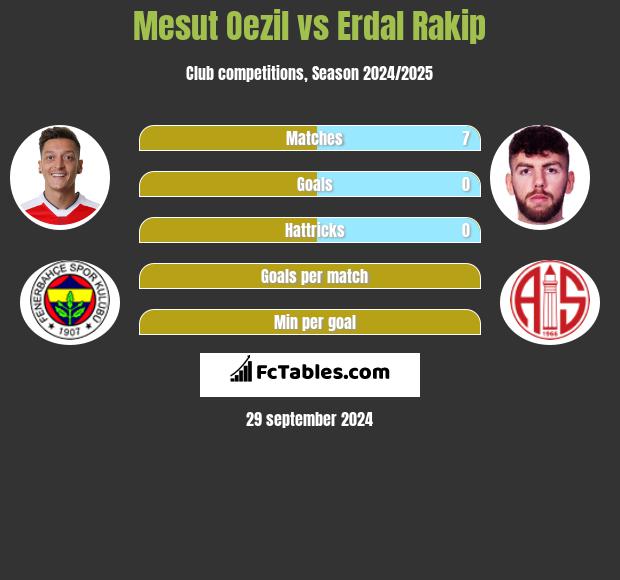 Mesut Oezil vs Erdal Rakip h2h player stats