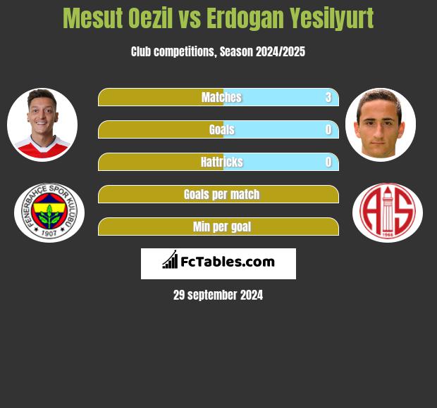 Mesut Oezil vs Erdogan Yesilyurt h2h player stats