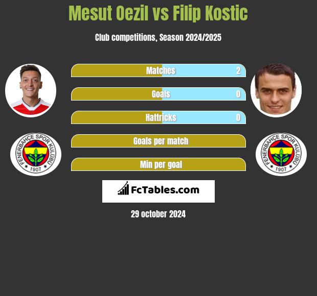 Mesut Oezil vs Filip Kostic h2h player stats