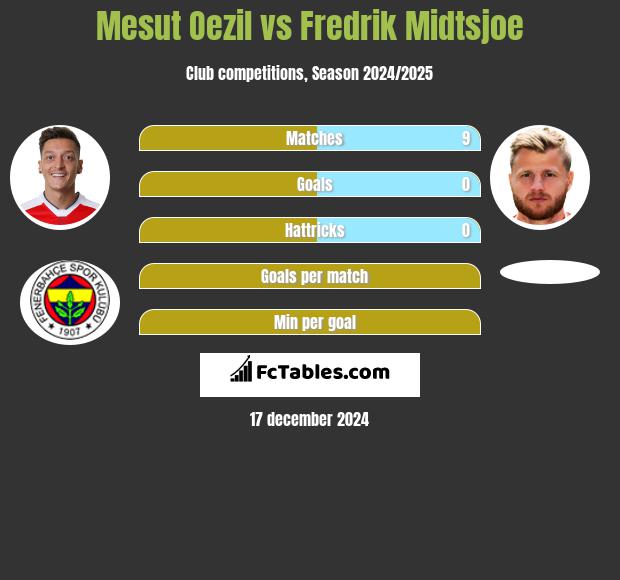 Mesut Oezil vs Fredrik Midtsjoe h2h player stats