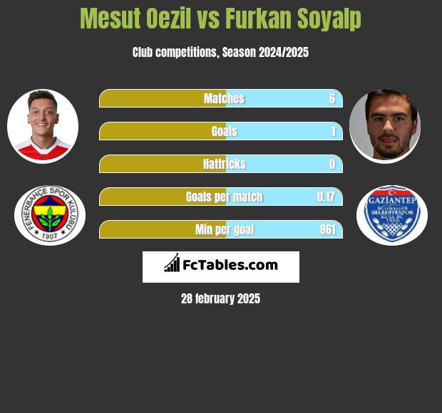 Mesut Oezil vs Furkan Soyalp h2h player stats