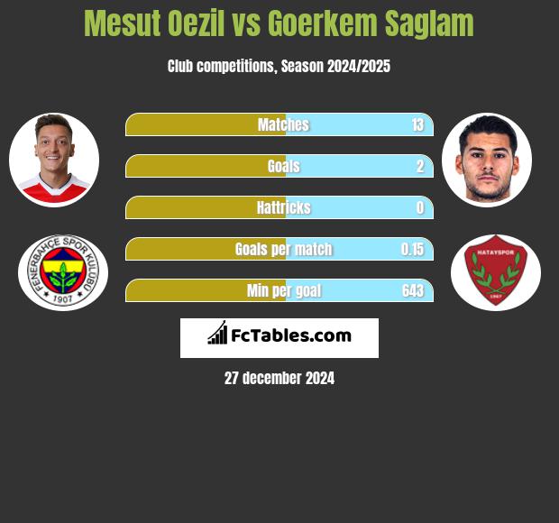 Mesut Oezil vs Goerkem Saglam h2h player stats