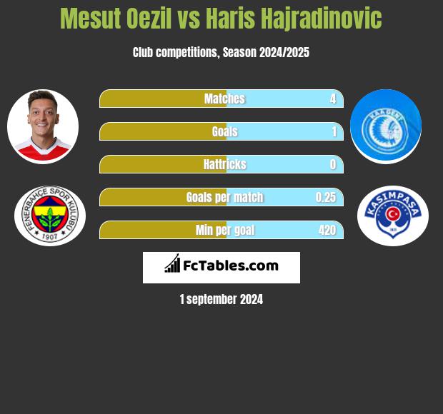 Mesut Oezil vs Haris Hajradinovic h2h player stats