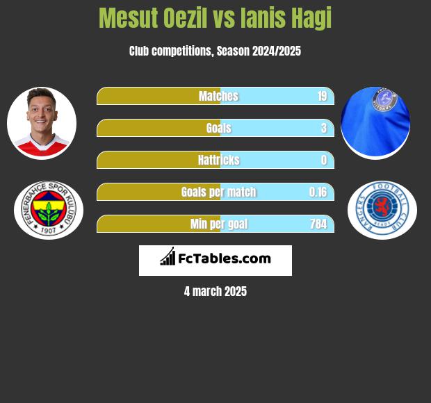 Mesut Oezil vs Ianis Hagi h2h player stats