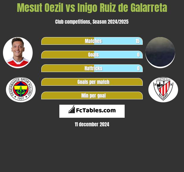 Mesut Oezil vs Inigo Ruiz de Galarreta h2h player stats