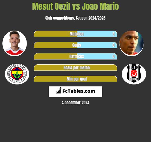 Mesut Oezil vs Joao Mario h2h player stats