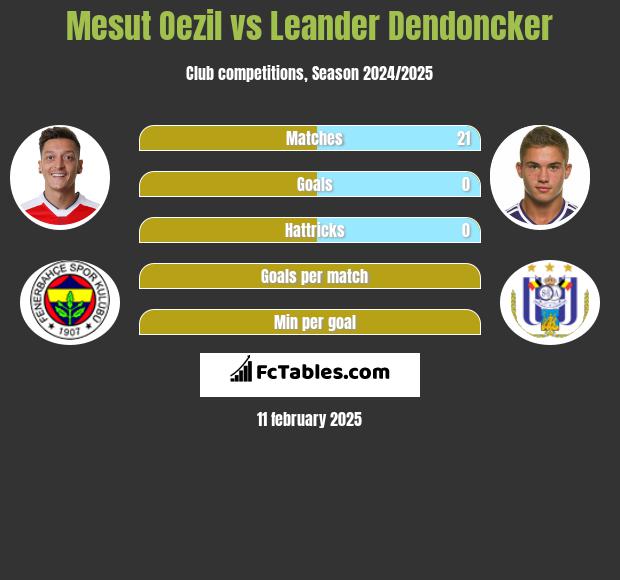 Mesut Oezil vs Leander Dendoncker h2h player stats