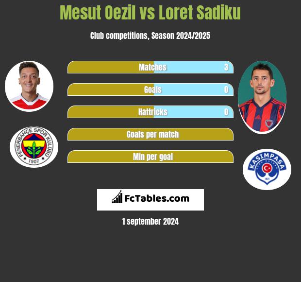 Mesut Oezil vs Loret Sadiku h2h player stats