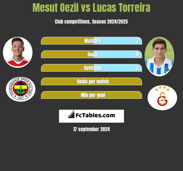 Mesut Oezil vs Lucas Torreira h2h player stats