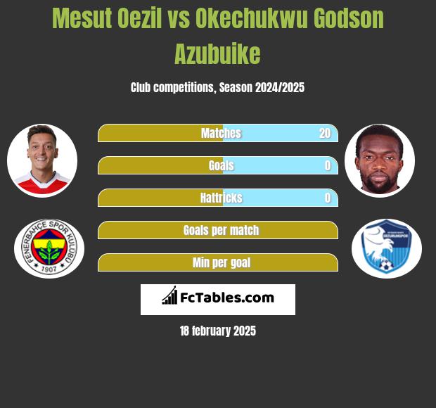 Mesut Oezil vs Okechukwu Godson Azubuike h2h player stats