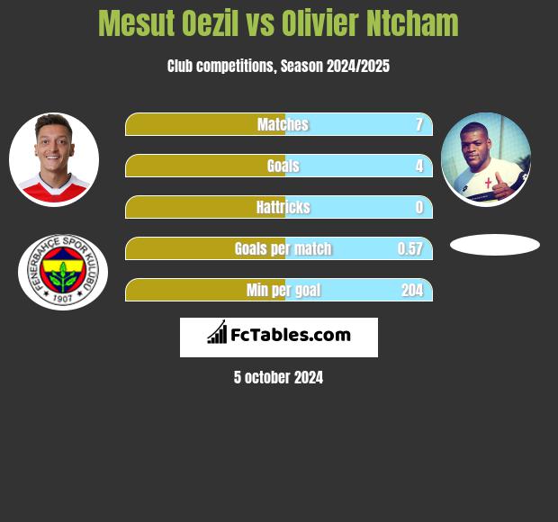 Mesut Oezil vs Olivier Ntcham h2h player stats