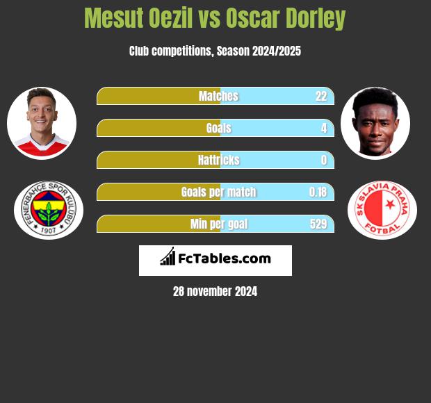 Mesut Oezil vs Oscar Dorley h2h player stats